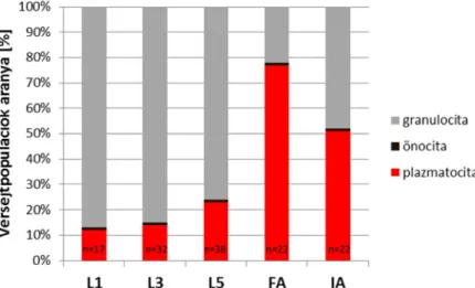7. ábra A vérsejt populációk arányának változása az egyedfejlődés során.( n: egyedszám)