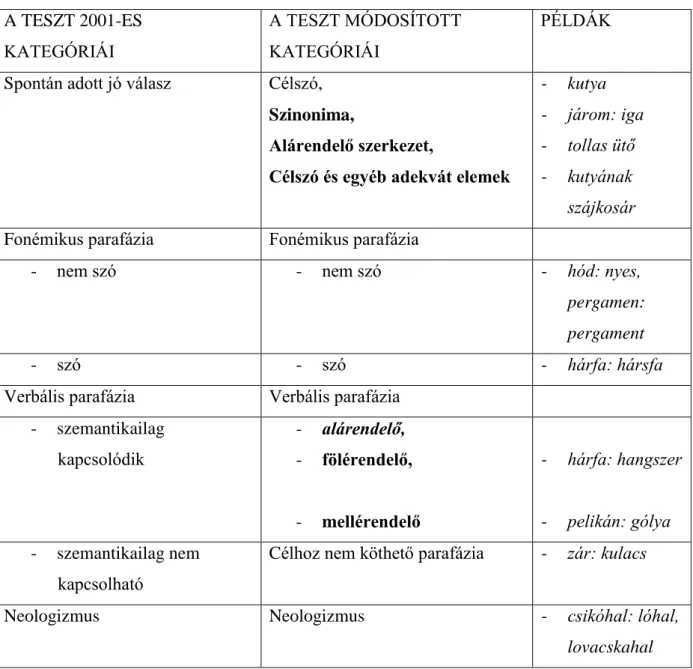 8. táblázat A teszt eredeti és módosított válaszkategóriái, konkrét példákkal illusztrálva  A TESZT 2001-ES 