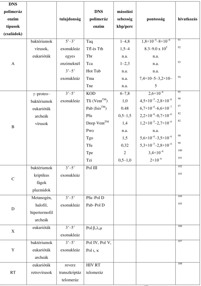 2. táblázat Polimeráz enzimek és csoportosításuk. 109