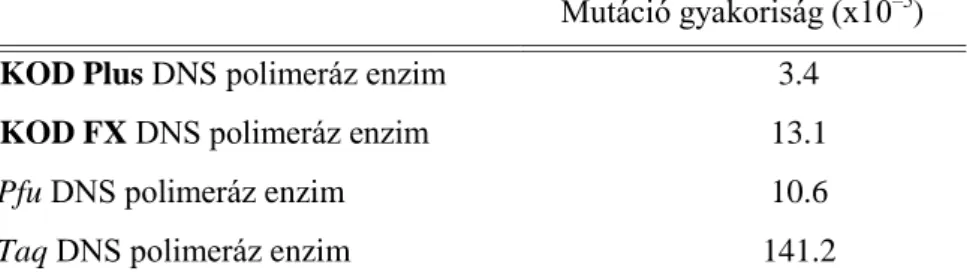 4. táblázat KOD DNS polimeráz enzimek mutációs gyakorisága. 