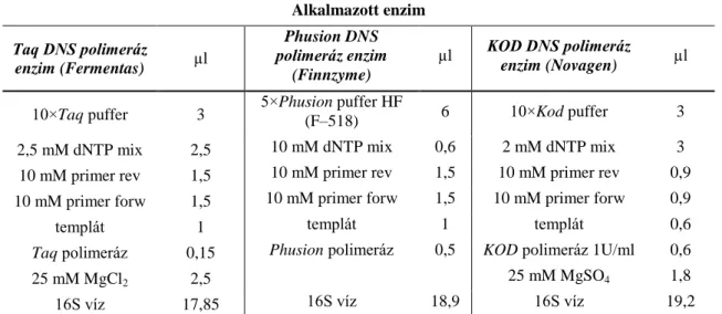 7. táblázat Alkalmazott PCR összetételek 30 µl reakció térfogatra 