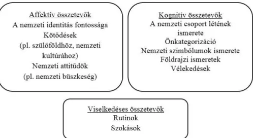 1. ábra A gyermekek nemzeti identitásával foglalkozó nemzetközi kutatásokban vizsgált  jelenségek (Barrett, 2007 alapján) 