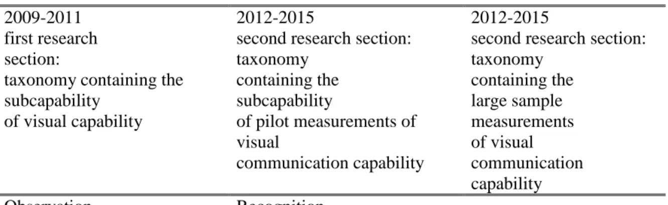 Table 1. Summing up the taxonomy of different measurement sections and the measurements  employing taxonomy, respectively  