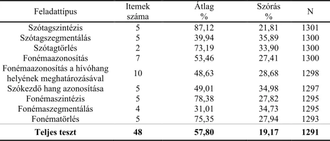 21. táblázat. A tanulók teszten elért teljesítményének átlaga és szórása 