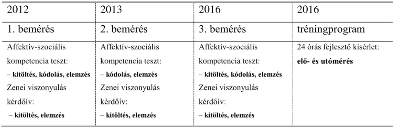 10. táblázat. A mérőeszközök próbamérésének és a fejlesztő kísérletnek az állomásai 