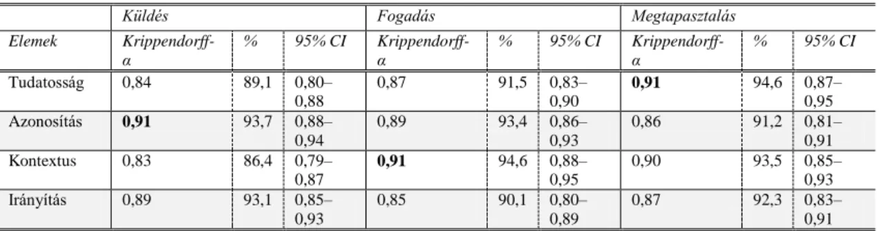 12. táblázat. Bírálók közti egyezés mértéke (Krippendorff-α, %) 