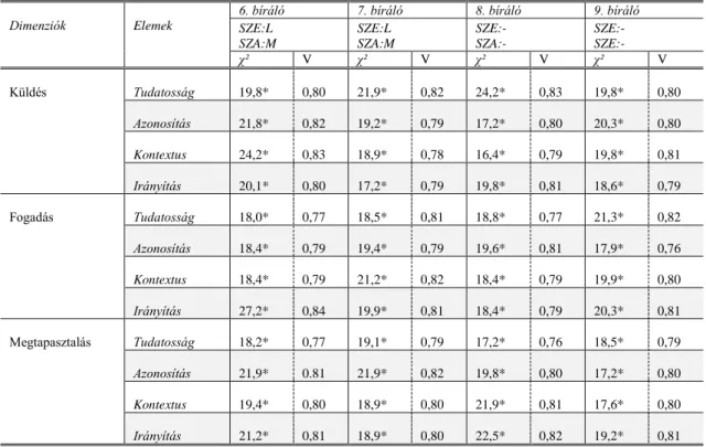 16. táblázat. A múltbéli aktuális értékelés összevetése a személyes és a szakmai élet  változásának függvényében 6–9