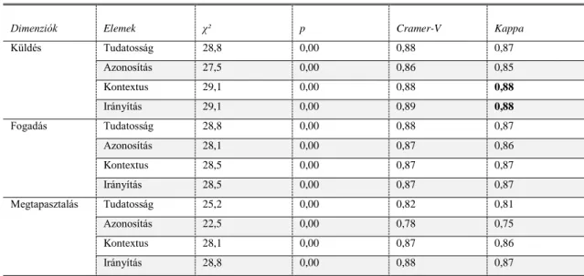 17. táblázat. A hallgatói válaszok időbeli stabilitása (χ², Cramer-V, Cronbach-κ) 
