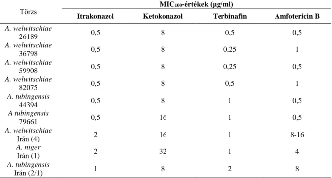 6. táblázat: Fülfertőzésekből származó izolátumok antifungális szerekkel szembeni  érzékenysége 