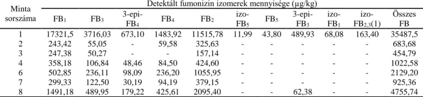 8. táblázat: Mazsolaminták fumonizintartalma 