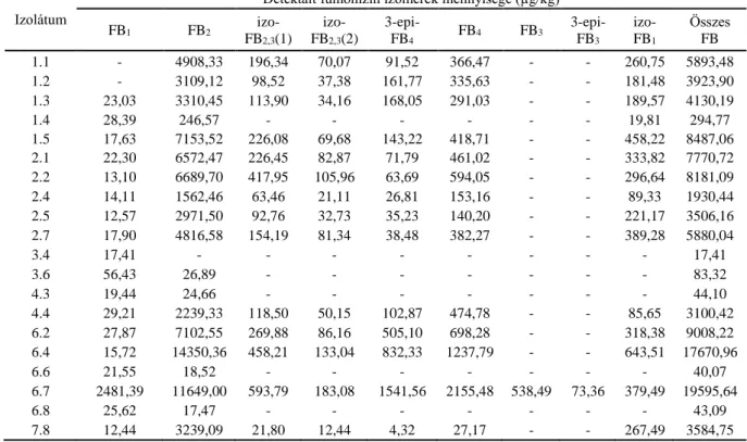 13. ábra. RP-HPLC/ESI-ITMS kromatogram a 6.7-es A. welwitschiae izolátum által termelt  fumonizin-izomerekkel 