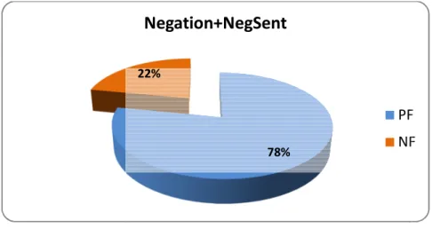 4. ábra: A negálók és a negatív szentimentkifejezések együttes el fordulásának  gyakorisági megoszlása a pozitív és a 