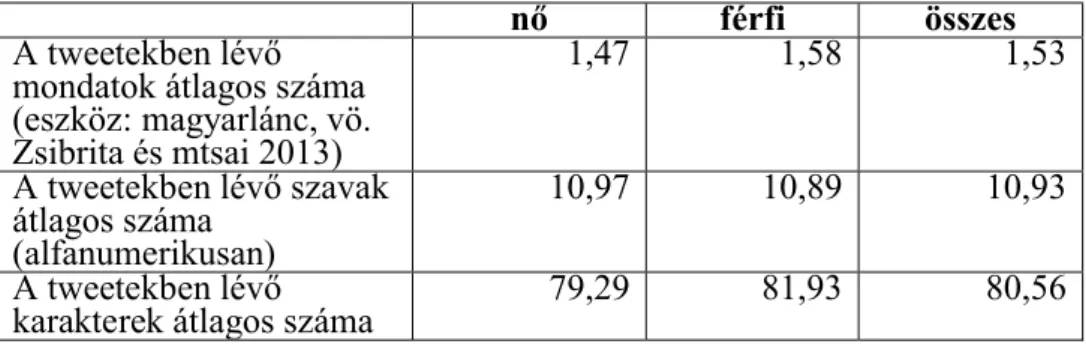 5. táblázat: A nyers Twitter-korpusz alapvet  statisztikai adatai 