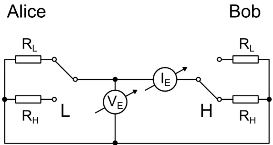 3.1. ábra: A KLJN rendszer modellje (LH állapotban). 
