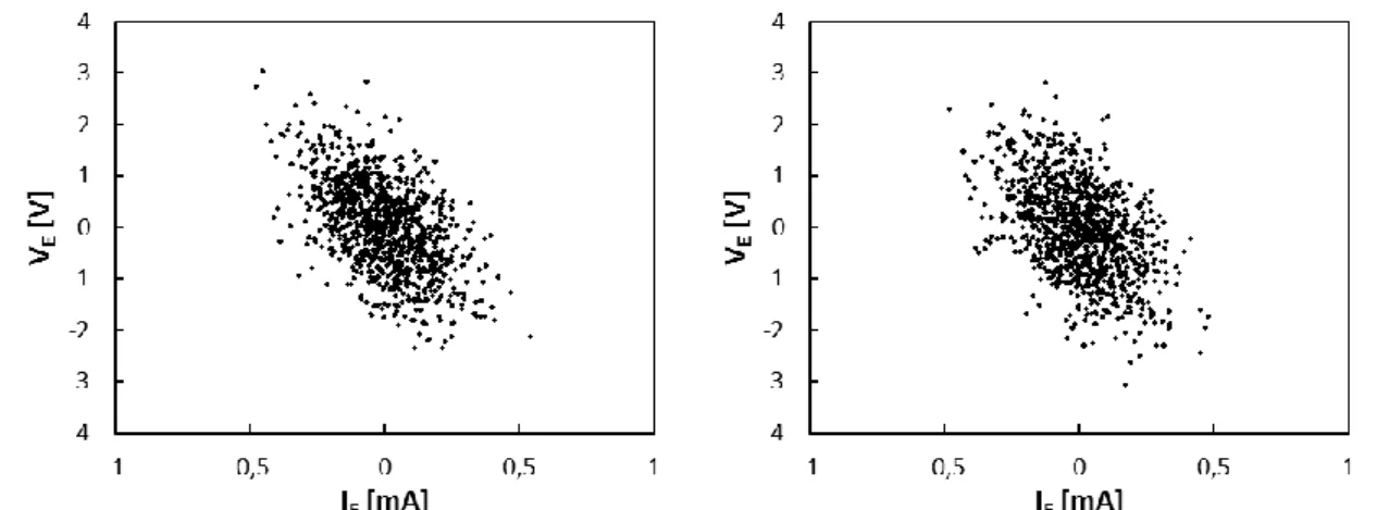 3.9. ábra: V E  és I E  szórásdiagramja egy bit átvitele esetén a két állapotban. A rendszer  elemeinek  értékei  LH  állapotban  (bal  oldalon):  R LA =1 kΩ,  R HB =9 kΩ,  V LA =1 V,  V HB =1,186 V,  HL  állapotban  (jobb  oldalon):  R HA =10 kΩ,  R LB =5
