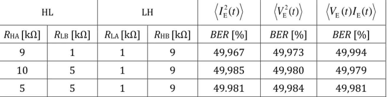 3.1. táblázat: A V E  és I E  varianciája és korrelációja alapján meghatározott BER értékek  az általánosított rendszer három különböző konfigurációja esetén, 10 6  bit átvitelének  numerikus szimulációjával