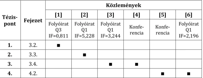 1.1. táblázat: Az értekezés új tudományos eredményeit összefoglaló tézispontok (lásd  5