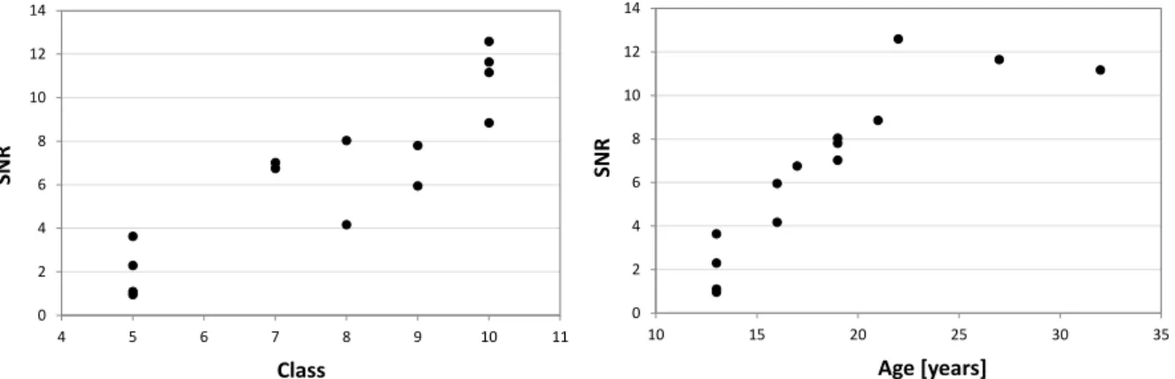 Figure  5:  Signal-to-noise  ratio  (SNR)  of  roll  axis  angular  velocity  as  a  function  of  technical skills’ classification (left) and of athletes age (right).