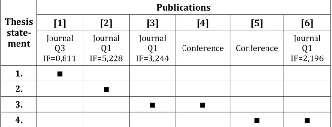 Table  1:  The  connection  between  the  supporting  publications  and  the  thesis  statements summarizing the new scientific results presented in the dissertation