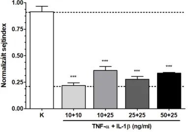 3. ábra. Az α-MSH hatása citokinekkel kezelt tenyésztett patkány agyi endotélsejtek életképességére