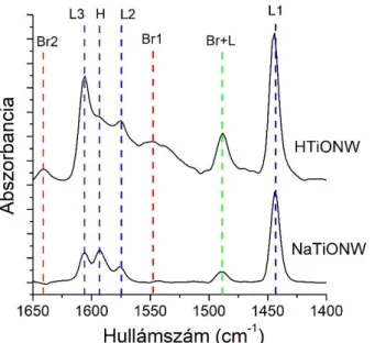 5.1. ábra A Na- és H-formájú titanát nanoszál in situ piridin adszorpciós FTIR spektrumai 