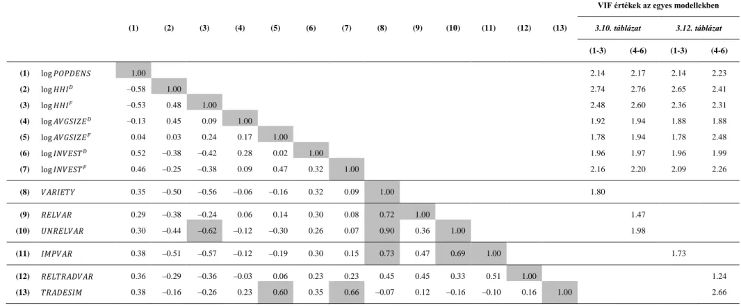 3.7. táblázat. Páronkénti korrelációs együtthatók és VIF-értékek a 3.10. és a 3.12. táblázat modelljeiben