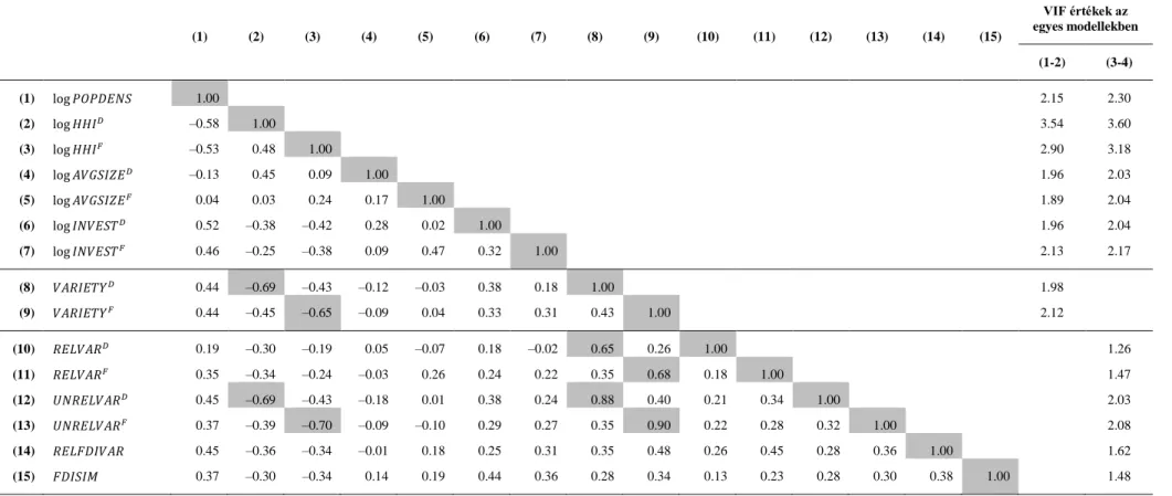 3.8. táblázat. Páronkénti korrelációs együtthatók és VIF-értékek a 3.11. táblázat modelljeiben