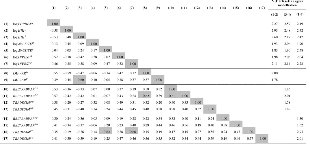 3.9. táblázat. Páronkénti korrelációs együtthatók és VIF-értékek a 3.13. táblázat modelljeiben 