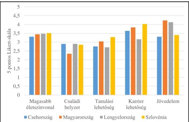 1. ábra: Kelet-Közép-Európa elvándorlóinak fő motivációi  Forrás: Re-Turn projekt kérdőíves vizsgálat, 2012 00,511,522,533,544,55MagasabbéletszínvonalCsaládihelyzetTanulásilehetőségKarrierlehetőség Jövedelem5 pontos Likert-skála