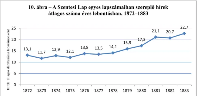 10. ábra ‒ A Szentesi Lap egyes lapszámaiban szereplő hírek  átlagos száma éves lebontásban, 1872‒1883 