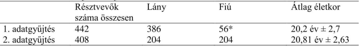 1. táblázat. A két adatfelvételi fázis kitöltőinek száma  Résztvevők 