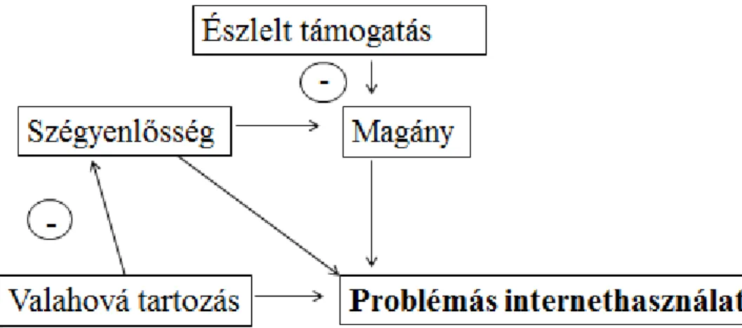 1. ábra. A problémás internethasználat egyszerűsített modellje 