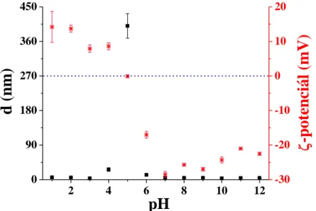 21. ábra: A γG-Au NCs hidrodinamikai átmérője (fekete) és ξ-potenciál (piros) értékei a  pH függvényében