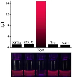 23. ábra: A γG-Au NCs relatív fluoreszcenciája az 1,0 mM koncentrációjú analitok  hozzáadása után a minták UV-lámpa alatt készített fényképeivel