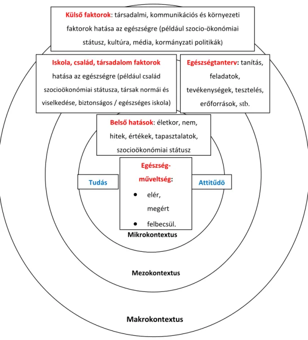 1. ábra. Szociális ökológiai modell alkalmazása az egészségműveltségre (Wharf Higgins,  Begoray és MacDonald, 2009 idézi Nagy és Barabás, 2011) 