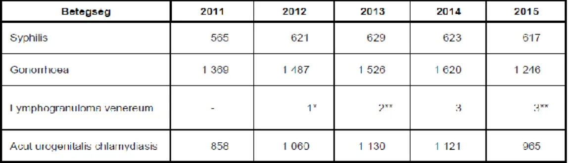 3. ábra. A bőr- és nemibeteg-gondozók által jelentett, szexuális úton terjedő fertőzések  száma, 2011