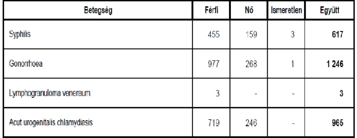 4. ábra. A bejelentett, szexuális úton terjedő fertőzések száma, 2011. és 2015. években,  nemek szerint, Magyarországon (OEK, 2016) 