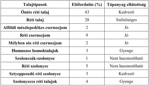 5. táblázat. Talajtípusok %-os előfordulása a Dél-Tisza-völgyben (Marosi, Somogyi, 1990; 