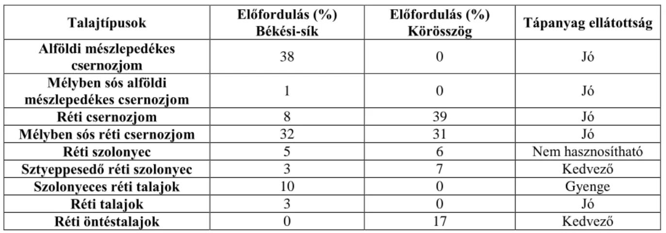 6. táblázat. Talajtípusok %-os előfordulása a Békési-síkon és a Körösszögben (Marosi,  Somogyi, 1990; Dövényi, 2010; Stefanovits et al., 1999) 