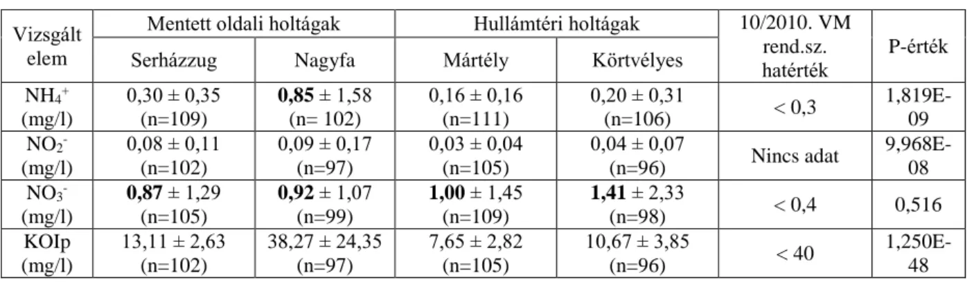 17. táblázat. A holtágak vizében mért tápanyag-tartalom átlag- és szórásértékei   Vizsgált 