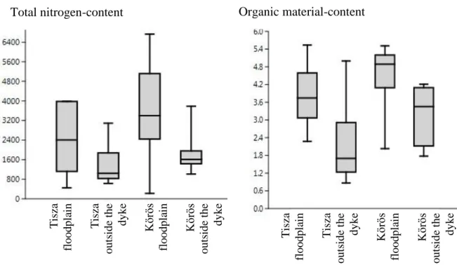 2. figure. Comparison of total nitrogen-content and organic material-content of floodplain  and outside the dyke oxbows at Tisza and Körös 