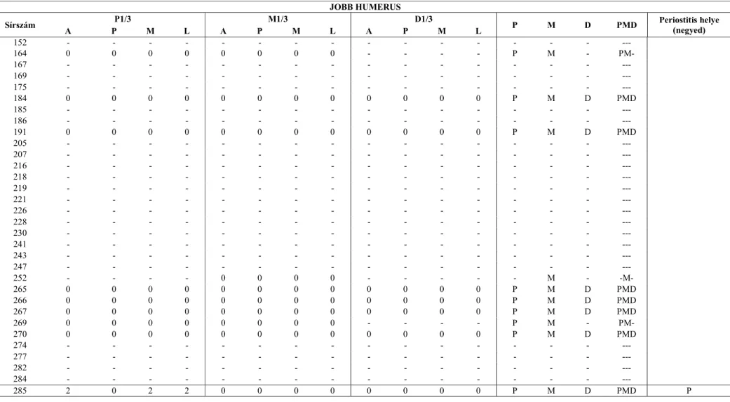  EM24. táblázat A jobb humerus diaphysisére kapott reprezentáltság és a subperiostealis felrakódások elhelyezkedése, súlyossági foka Kölked-Feketekapu mintájában JOBB HUMERUS  Sírszám  P1/3  M1/3  D1/3  P  M  D  PMD  Periostitis helye  (negyed)  A  P  M  L