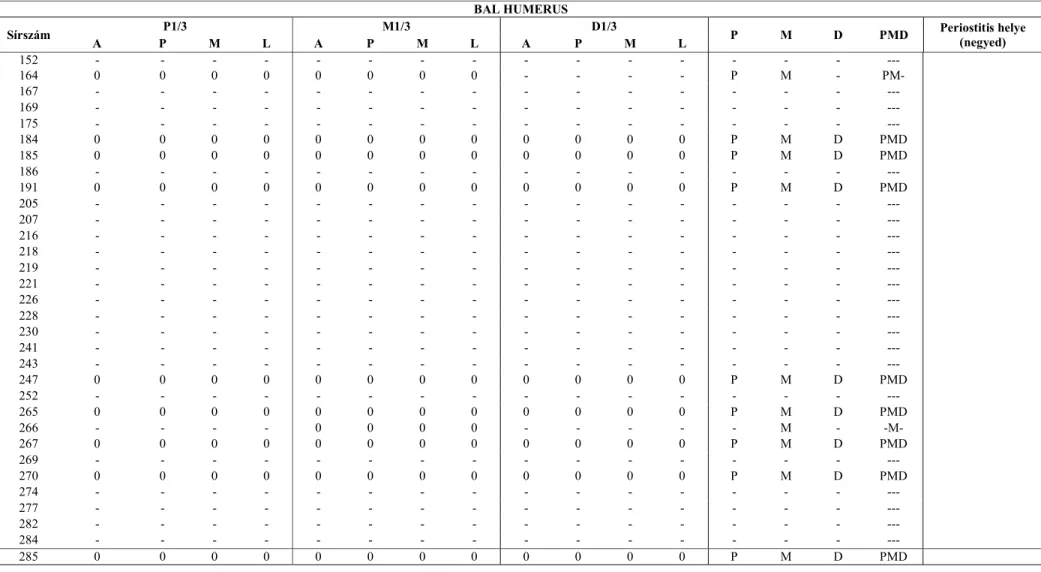  EM29. táblázat A bal humerus diaphysisére kapott reprezentáltság és a subperiostealis felrakódások elhelyezkedése, súlyossági foka Kölked-Feketekapu mintájában  BAL HUMERUS  Sírszám  P1/3  M1/3  D1/3  P  M  D  PMD  Periostitis helye  (negyed)  A  P  M  L 