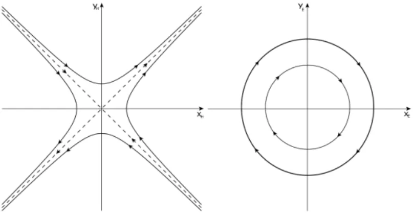 2.1. ábra. Hiperbolikus és elliptikus forgás