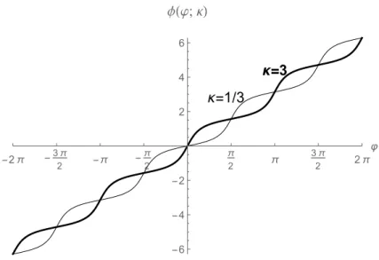 3.5. ábra. A φ függvény grafikonja