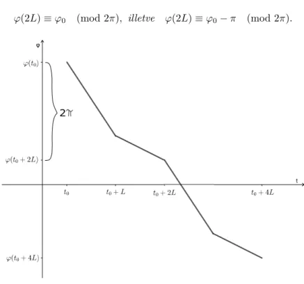 3.6. ábra. ϕ(t) 2π modulusú szögperiodikus esetben