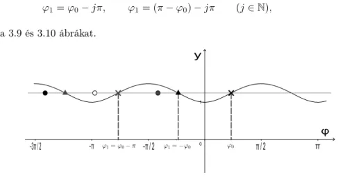 3.9. ábra. Az f (ϕ 1 ; D) = f (ϕ 0 ; D) megoldásai 0 &lt; ϕ 0 ≤ π/2 esetén
