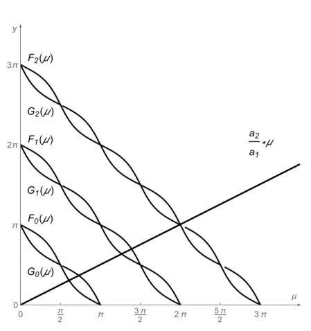 3.12. ábra. Az F p és a G p függvények grafikonjai (l = 2,  = 1.2)