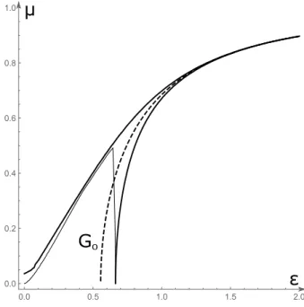 Figure 4: The estimated and the exact stability zone