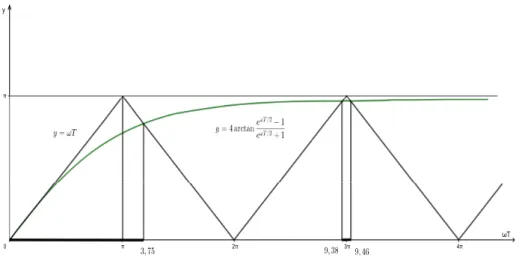 Figure 2: Stability intervals for ωT .